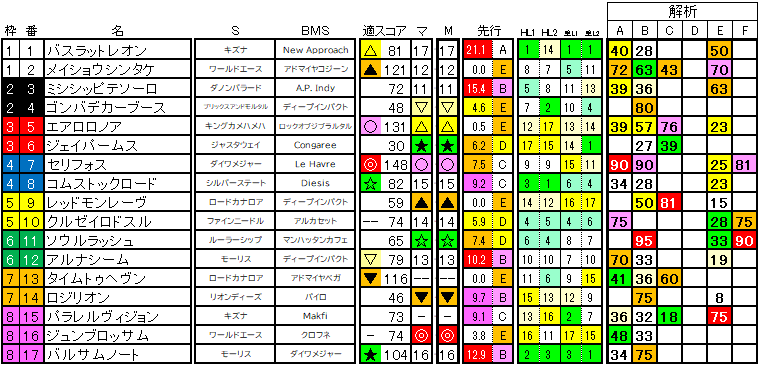 2024　富士Ｓ　ラップ適性